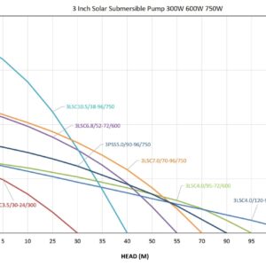โจได DC 3" ปั๊มบาดาล 750 วัตต์
