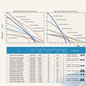 โจได HIGH SPEED ใบพัด สลัดทราย ปั๊มบาดาล  4" 3000 4000 5500 7500 11000 วัตต์