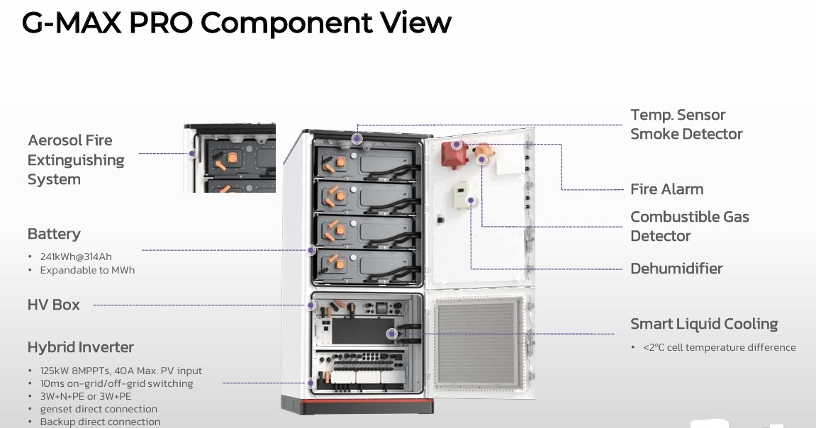 241 kw FOX ESS G-MAX PLUS ALL-IN-ONE (GM241kWh / In put PV solar 50kw 100kw 125kw) Double Fire Protection